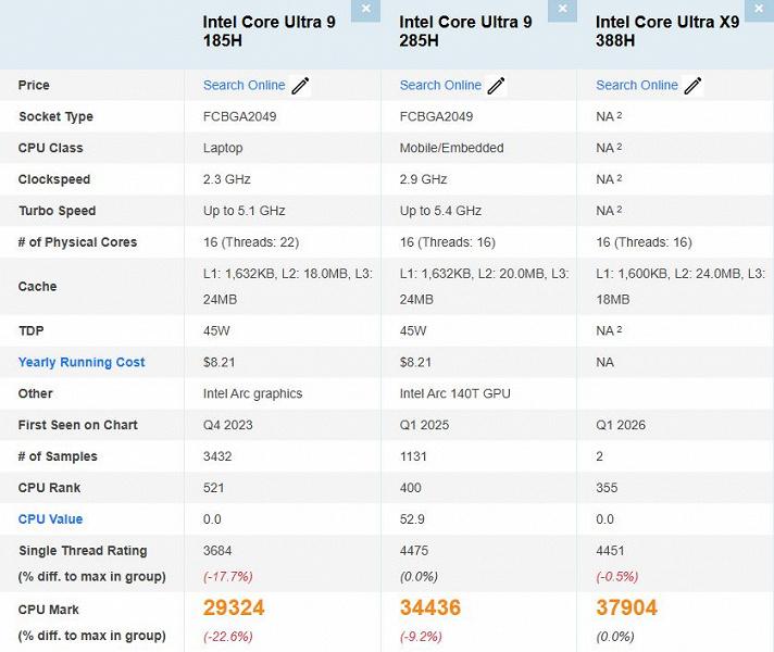Сравнение характеристик и производительности Core Ultra X9 388H, Core Ultra 9 185H и 285H