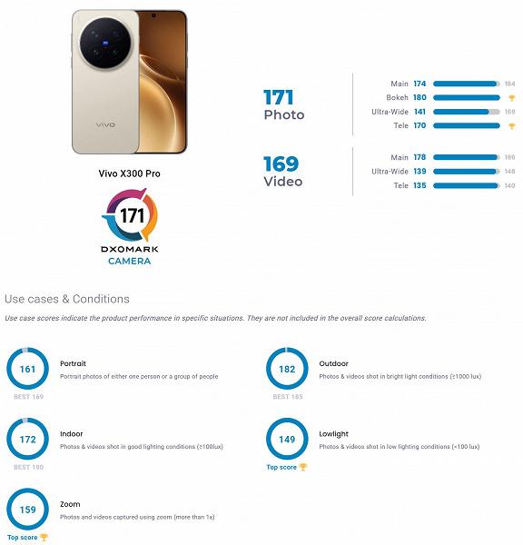 Лучший Android-смартфон в мире для съемки видео по версии DxOMark. Vivo X300 Pro ворвался в топ лучших камерофонов: он обошел iPhone 17 Pro