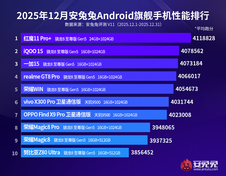 Новейший Honor Win с мощной батареей, системой активного охлаждения и процессором Snapdragon 8 Elite Gen 5 стремительно вошел в число лидеров производительности по версии AnTuTu