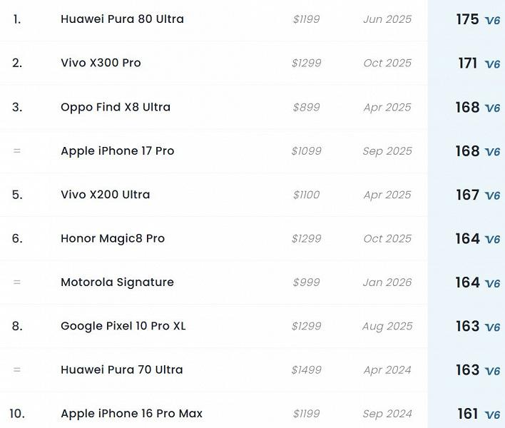 Смартфон Motorola, который снимает лучше iPhone 16 Pro Max и Huawei Pura 70 Ultra: Motorola Signature вошел в топ камерофонов DxOMark
