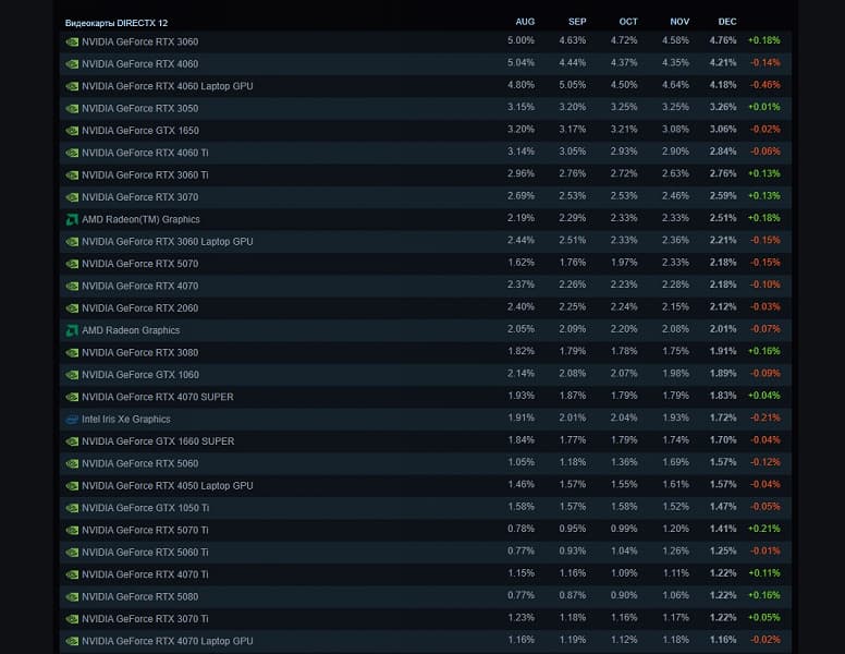 RTX 3060 сохраняет статус самой популярной видеокарты среди пользователей Steam, а в рейтинге впервые появилась Radeon RX 9070