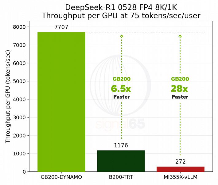 Стойка ускорителей Nvidia GB200 NVL72 почти в 30 раз быстрее аналогичной конфигурации AMD Instinct MI355X в тестах MoE