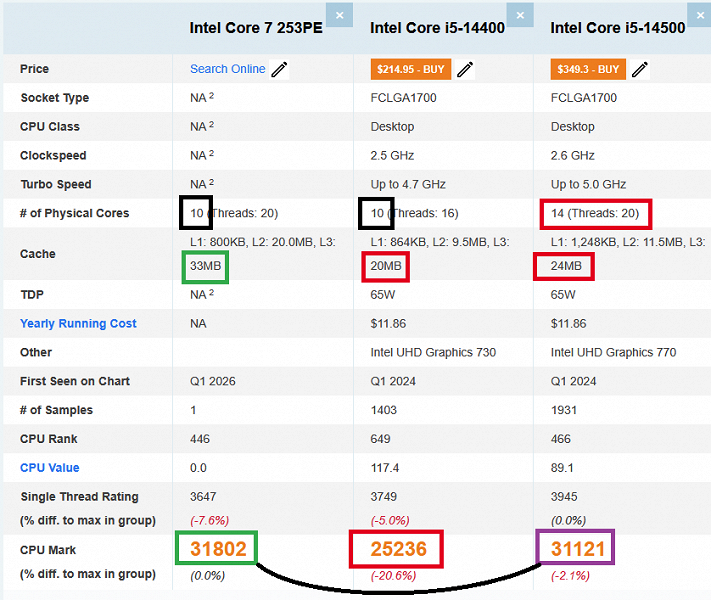 Сравнение производительности Core i7-253PE с моделями i5-14400 и i5-14500 в PassMark
