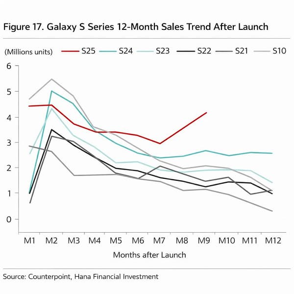 Динамика реализации Galaxy S25 в сравнении с прошлыми поколениями
