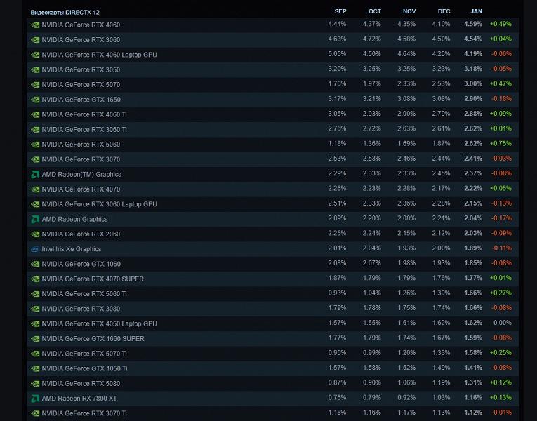 Противоречивые данные в отчетах Steam Hardware Survey
