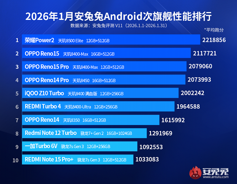 Статистика производительности Honor Power 2 в бенчмарке AnTuTu