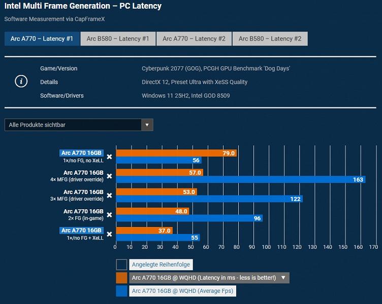 Второе дыхание Intel Arc A770: тестирование показало, что генерация кадров открывает перед видеокартой новые горизонты