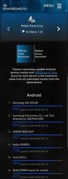 Exynos 2600 обходит конкурентов в графических бенчмарках