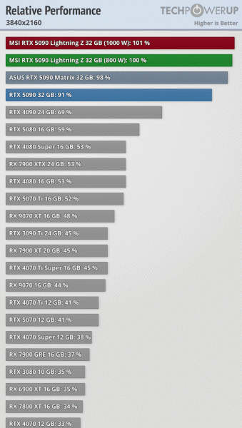 Опубликованы обзоры MSI GeForce RTX 5090 Lightning Z: потребление почти до 1000 Вт и превосходство над обычной RTX 5090 более чем на 10%