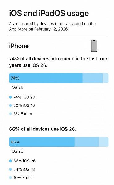 Виноват ли дизайн Liquid Glass? iOS 26 распространяется медленнее, чем iOS 17 и 18 в своё время