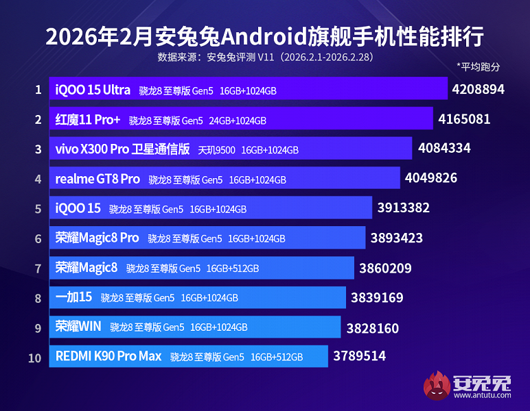 Актуальный список наиболее производительных флагманов февраля 2026 года от AnTuTu