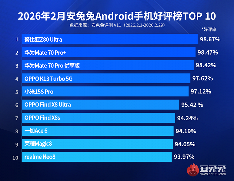 Список самых востребованных смартфонов на Android в феврале 2026 года по данным AnTuTu