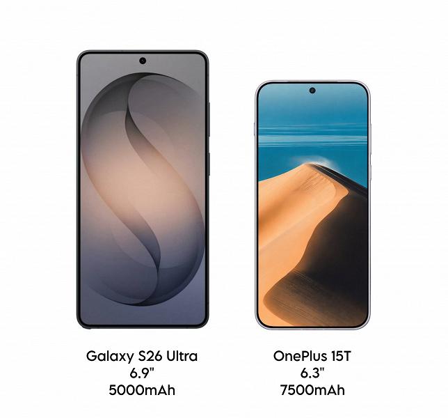 OnePlus 15T с батареей 7500 мАч уничтожает Samsung Galaxy S26 Ultra, будучи при этом гораздо компактнее OnePlus 15T с батареей 7500 мАч уничтожает Samsung Galaxy S26 Ultra, будучи при этом гораздо компактнее